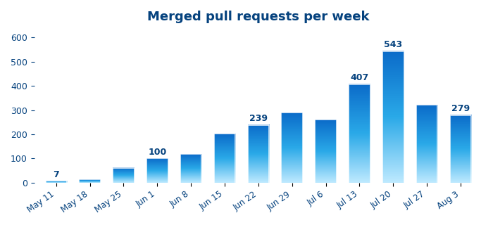merged pull requests per week
