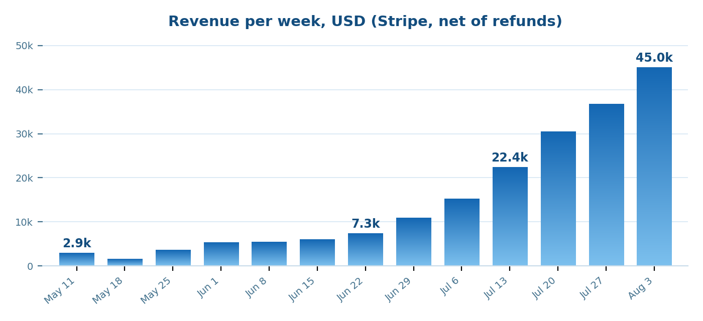 revenue per week