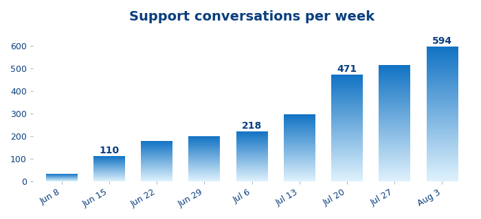 support conversations per week