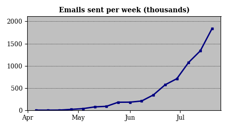 emails sent per week
