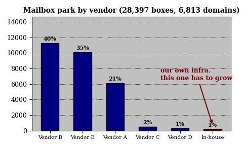 mailbox park by vendor